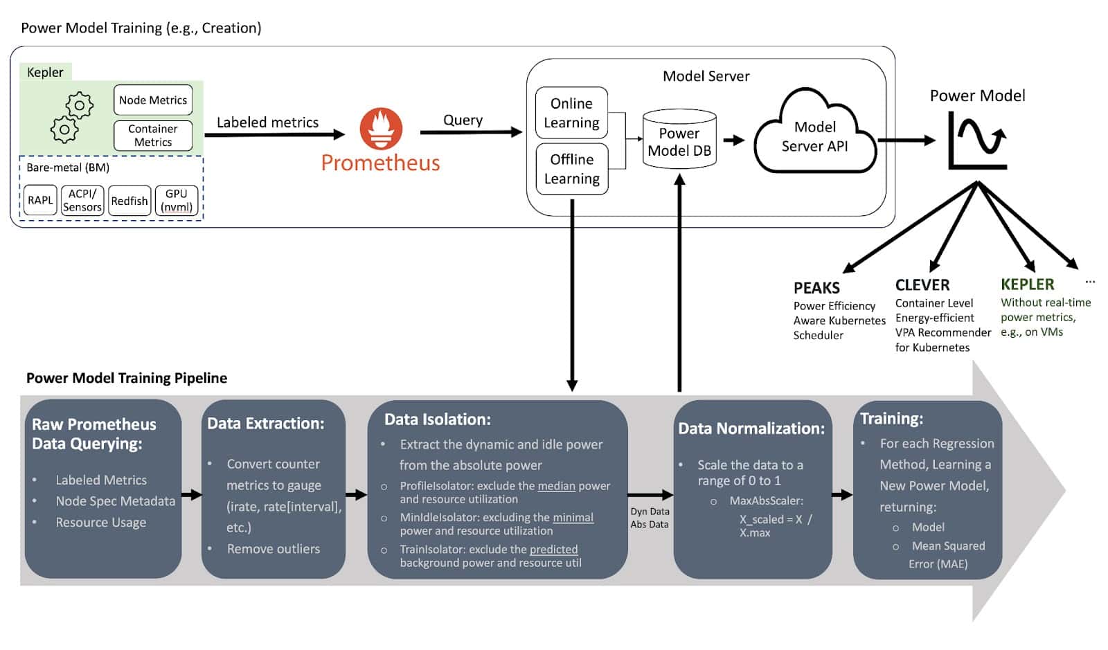 Power model training