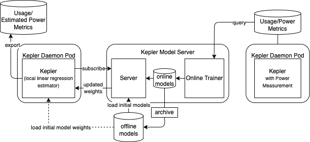 Model Server Integration