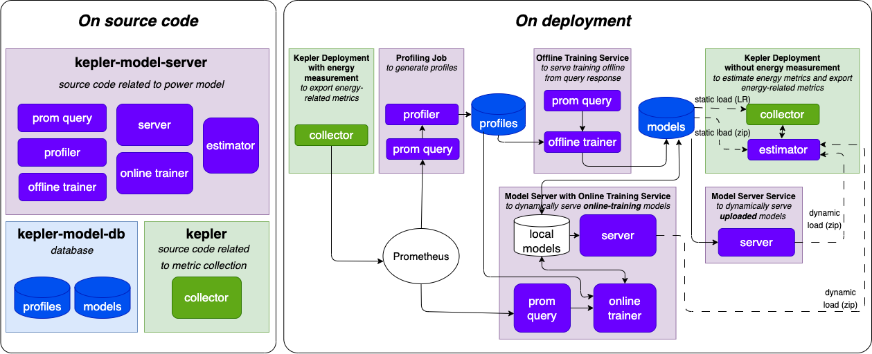 Model server components